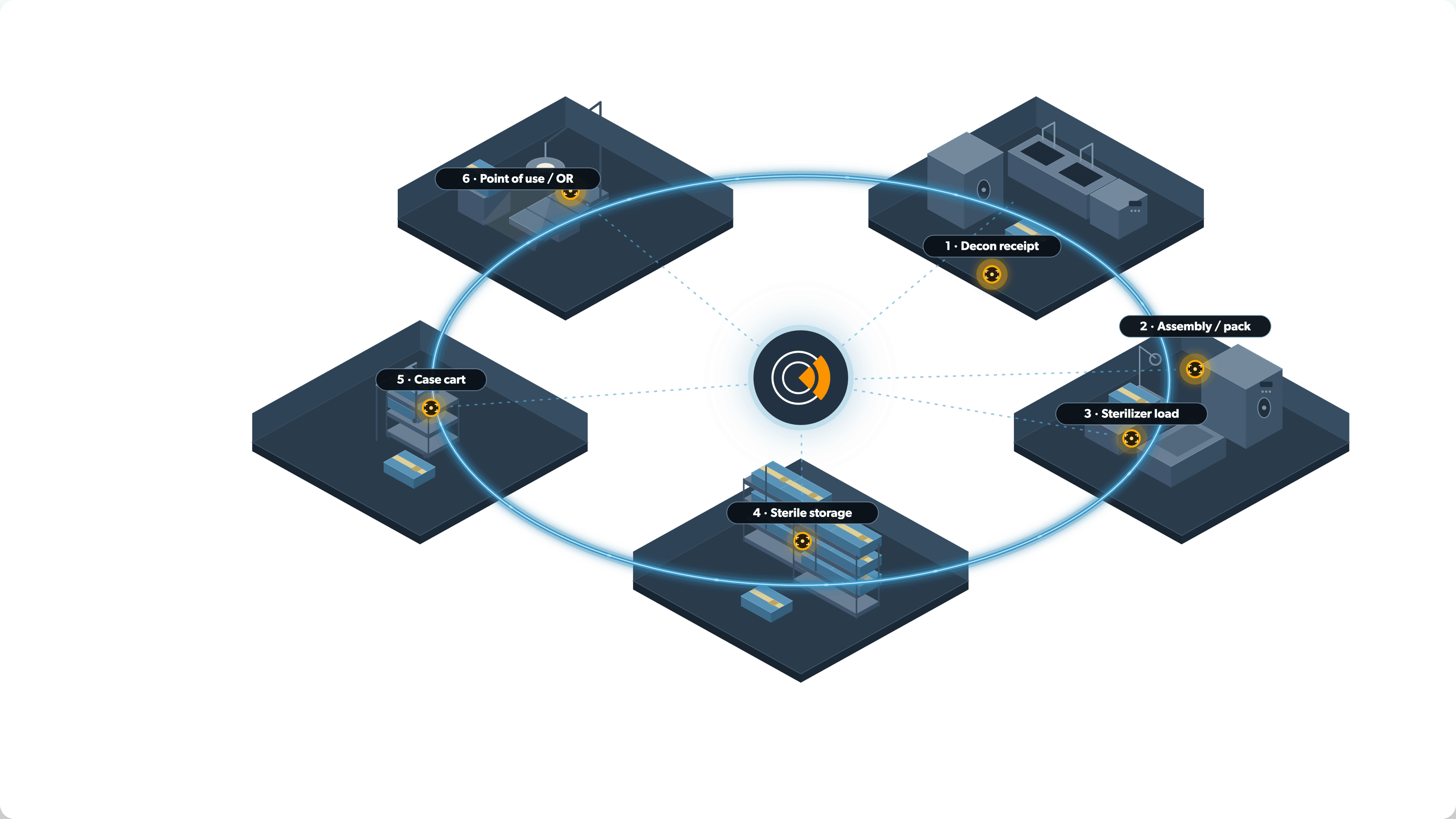 Isometric sterile processing loop with six tracked stations arranged around a central hub